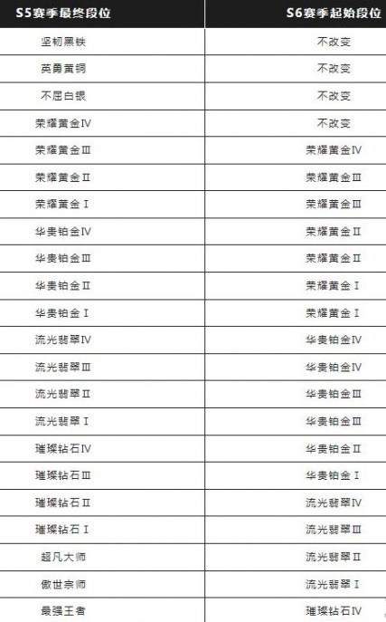 《英雄聯(lián)盟手游》s6賽季結(jié)束具體時(shí)間介紹