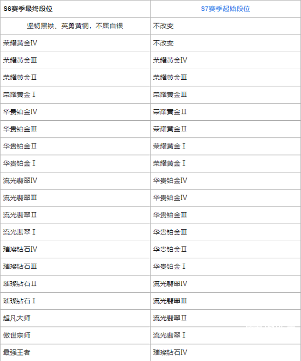 《英雄聯(lián)盟手游》s7賽季段位繼承掉段規(guī)則介紹