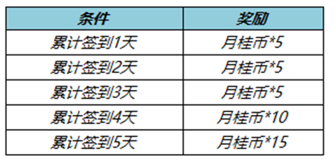 《王者榮耀》2022七周年拖尾獲取方法