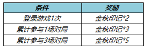 《王者榮耀》2022七周年拖尾獲取方法