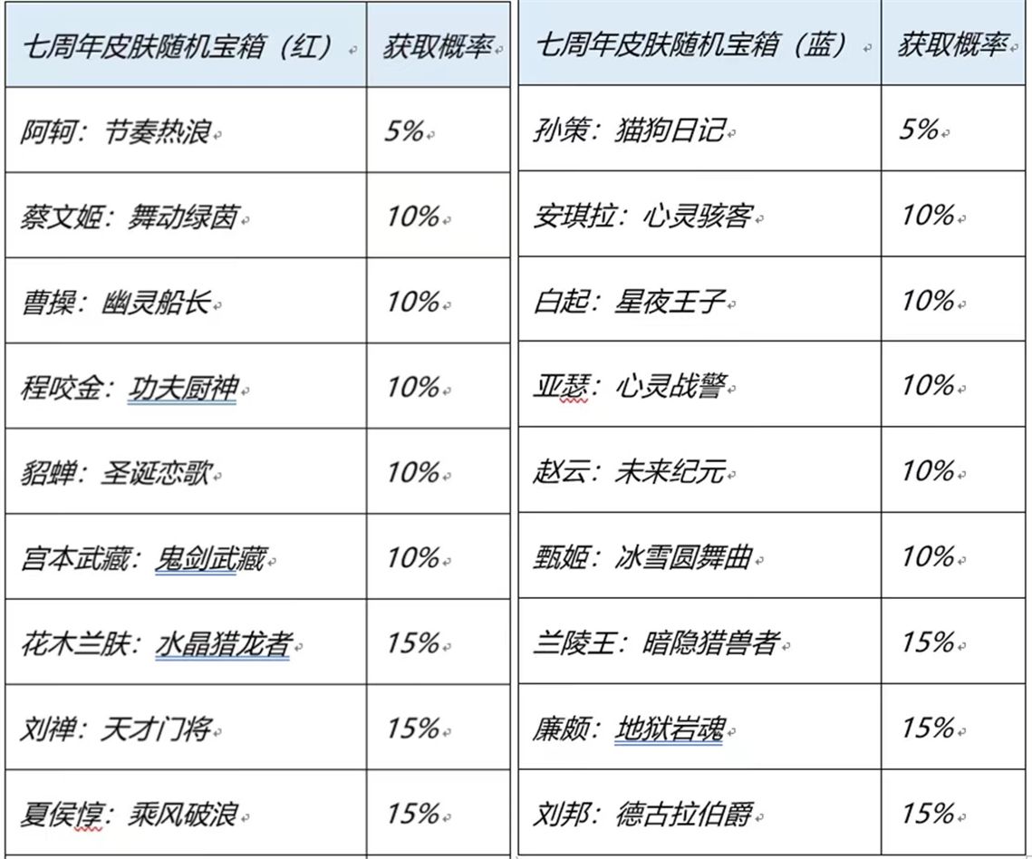 《王者榮耀》七周年限免全皮膚名單一覽