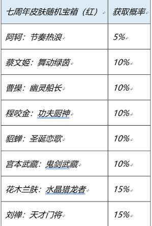 《王者榮耀》7周年慶紅藍(lán)寶箱選擇推薦