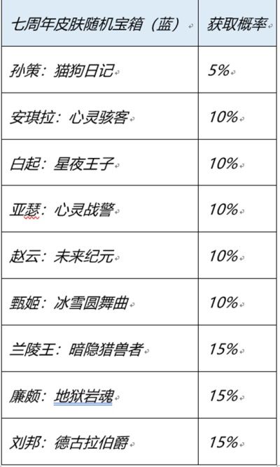 《王者榮耀》7周年慶紅藍(lán)寶箱選擇推薦