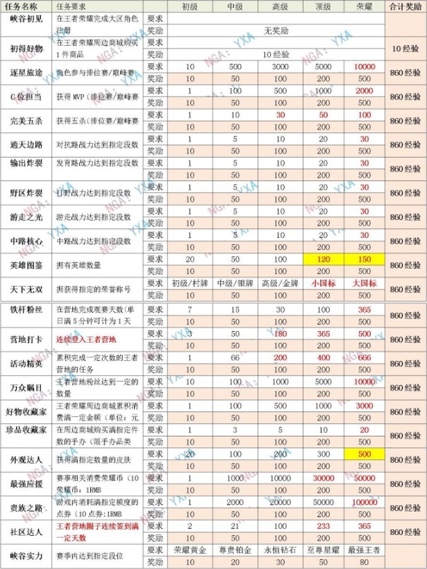 《王者榮耀》星會(huì)員等級(jí)提升規(guī)則技巧