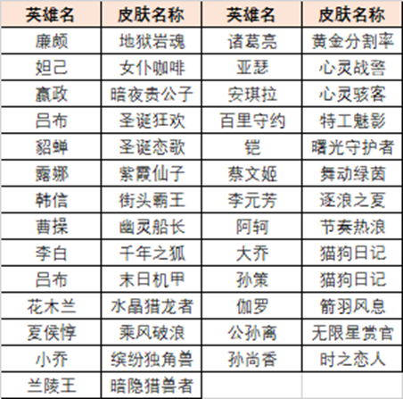 《王者榮耀》英雄訓(xùn)練場送史詩皮膚領(lǐng)取方法