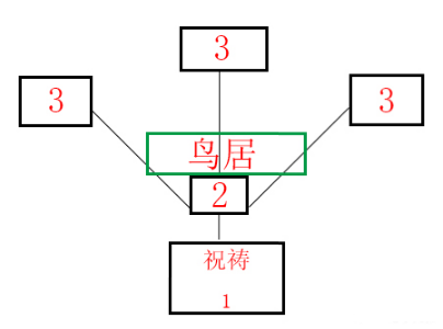 《原神》祝禱順序介紹