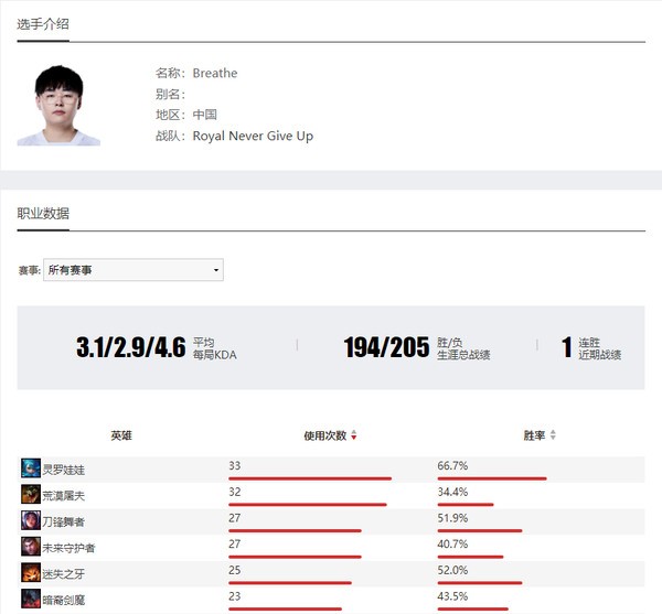 英雄聯(lián)盟2023RNG戰(zhàn)隊(duì)最新成員名單