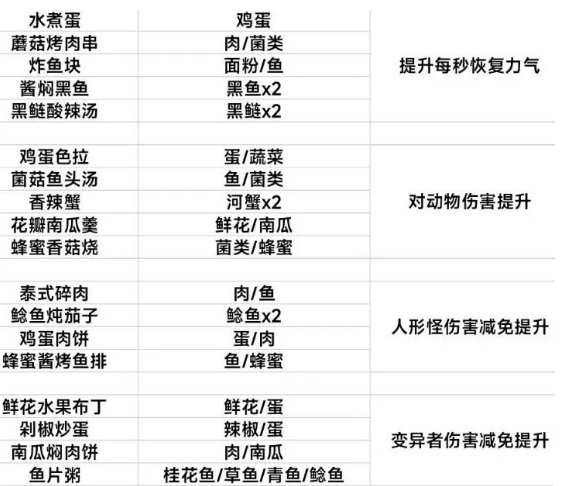 《黎明覺醒生機(jī)》食譜內(nèi)容大全分享