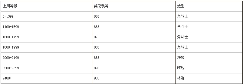 魔獸世界軍團再臨PVP第二賽季12月13日開啟 角斗士成就龍曝光