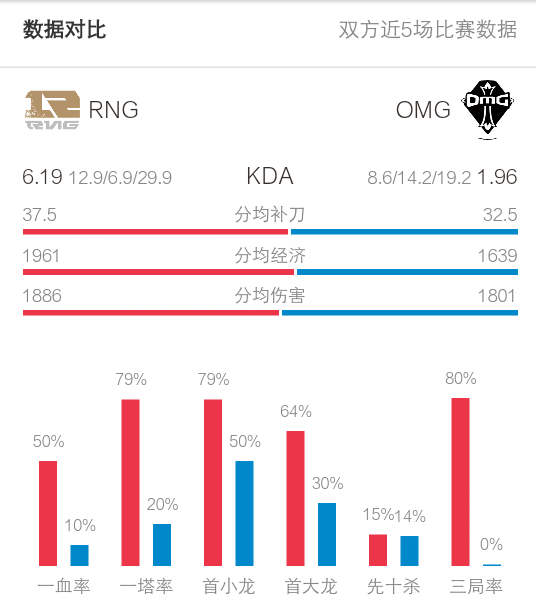 2018年3月16日LPL春季賽RNG對陣OMG賽前數(shù)據(jù) 內(nèi)附16日晚7點(diǎn)直播地址