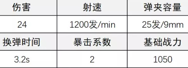 《超凡先鋒》暴雨沖鋒槍改裝攻略