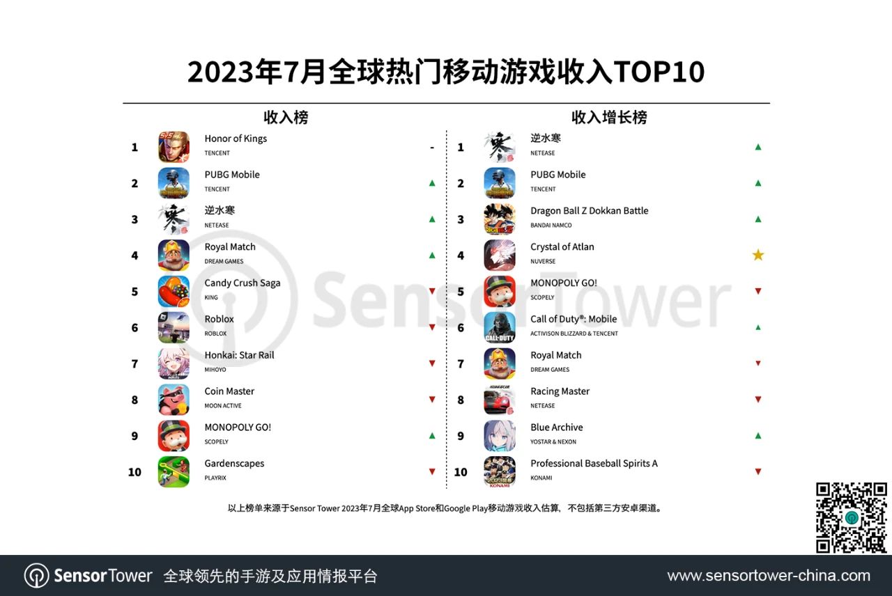 7月全球熱門移動游戲收入TOP10：網(wǎng)易《逆水寒》手游收入位列榜單第3名，還榮登7月手游收入增長榜榜首