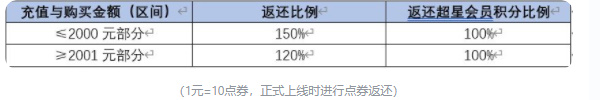 《星之破曉》集結(jié)終測充值返利規(guī)則