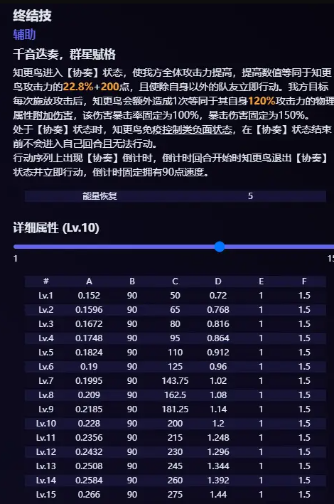 《崩壞星穹鐵道》2.2版本知更鳥技能介紹