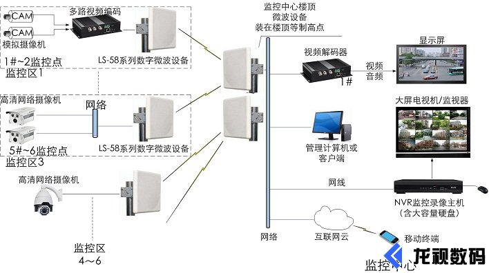 工業級無線微波設備傳輸應用圖