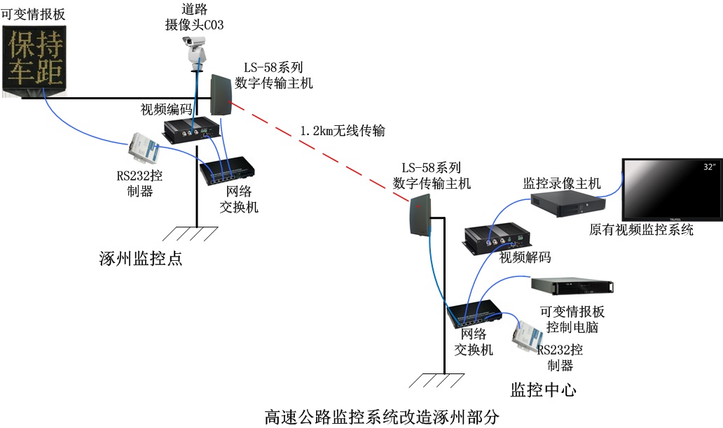 深圳龍視數碼京港澳高速公路G4河北段無線視頻監控系統