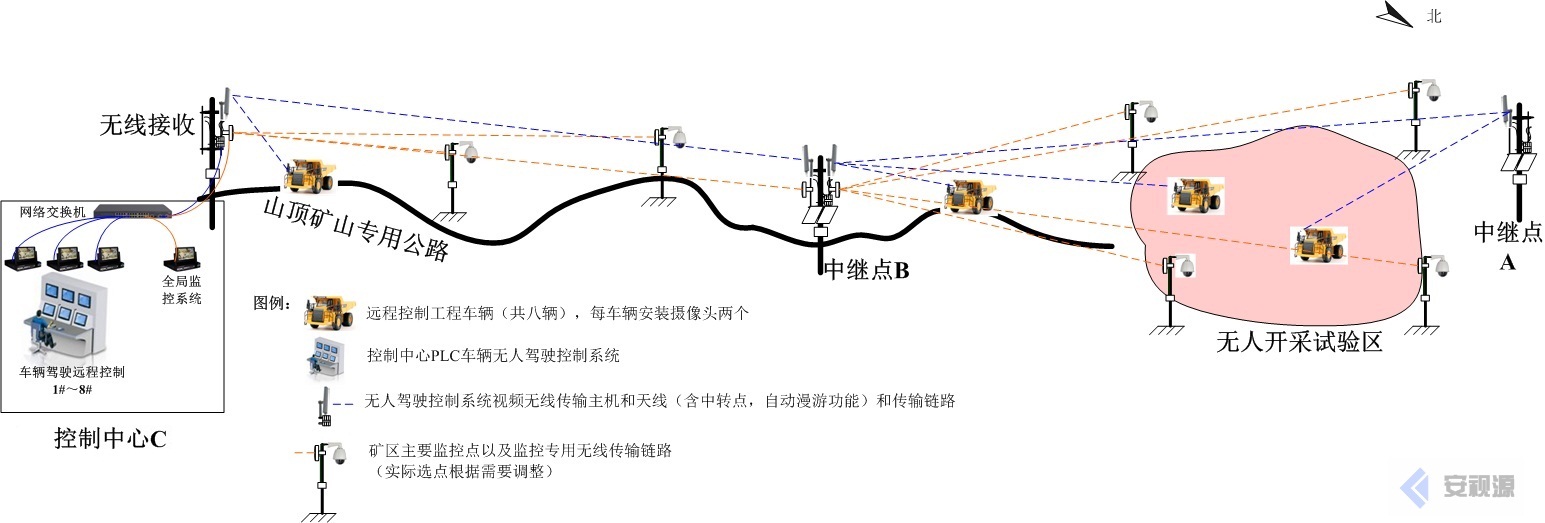 微波無線傳輸設(shè)備應(yīng)用于礦山與礦區(qū)視頻監(jiān)控-無人采礦車遠(yuǎn)程控制與監(jiān)控系統(tǒng)