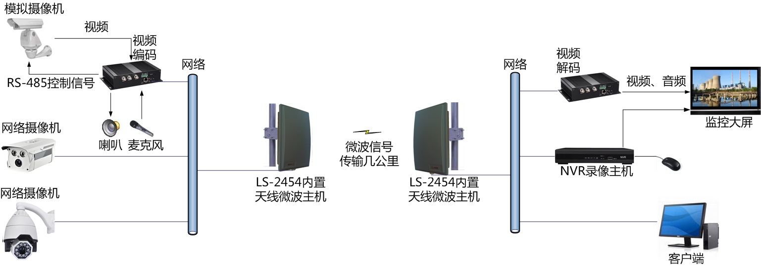 無線監控系統應用案例