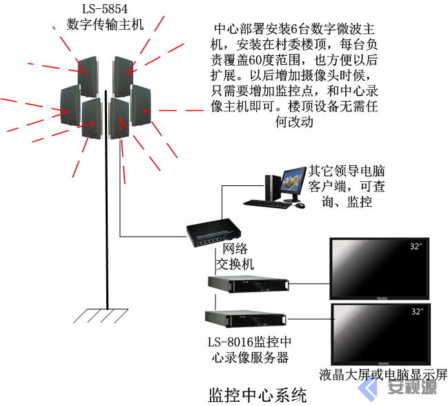 深圳龍視數碼村鎮鄉村社區無線視頻監控微波傳輸監控點圖